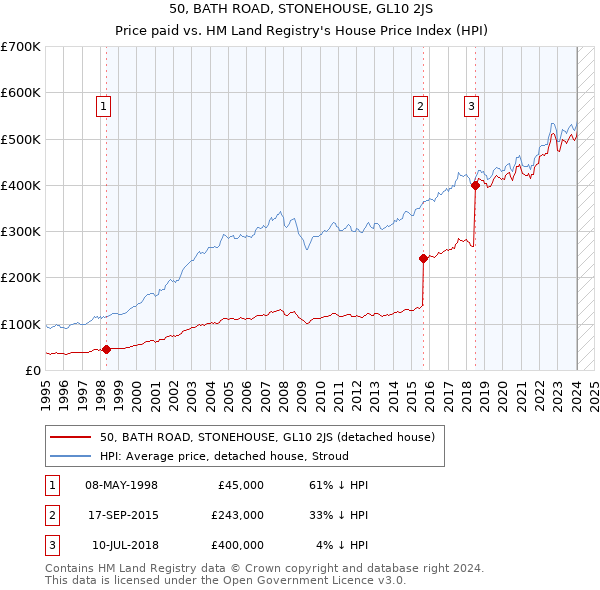 50, BATH ROAD, STONEHOUSE, GL10 2JS: Price paid vs HM Land Registry's House Price Index