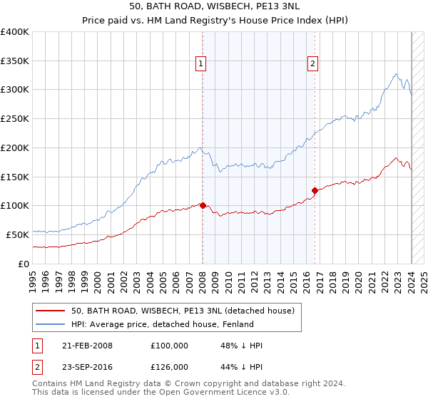50, BATH ROAD, WISBECH, PE13 3NL: Price paid vs HM Land Registry's House Price Index