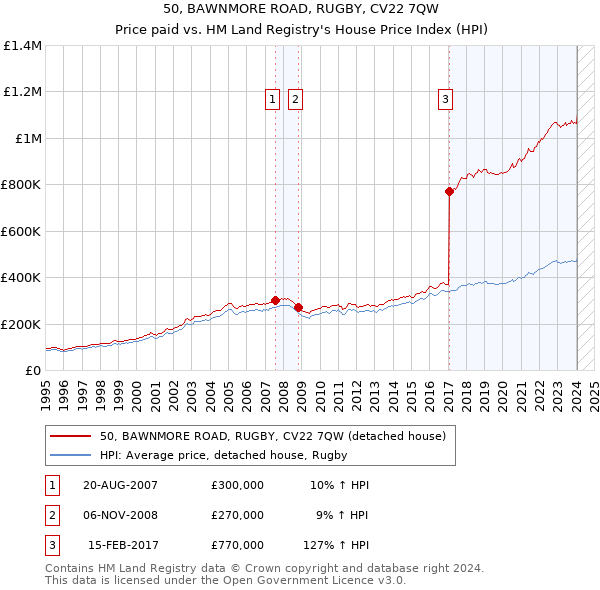 50, BAWNMORE ROAD, RUGBY, CV22 7QW: Price paid vs HM Land Registry's House Price Index