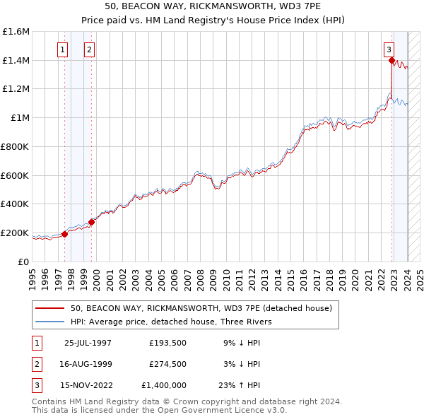 50, BEACON WAY, RICKMANSWORTH, WD3 7PE: Price paid vs HM Land Registry's House Price Index