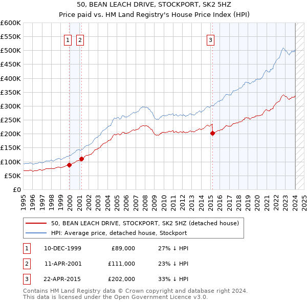 50, BEAN LEACH DRIVE, STOCKPORT, SK2 5HZ: Price paid vs HM Land Registry's House Price Index