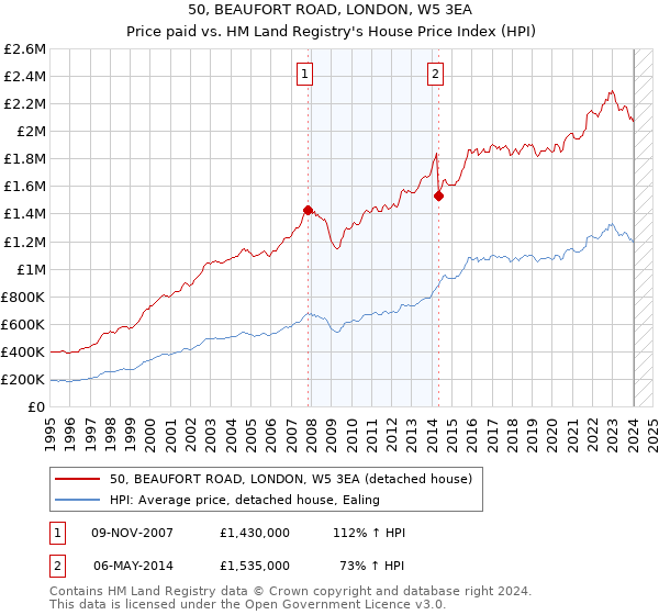 50, BEAUFORT ROAD, LONDON, W5 3EA: Price paid vs HM Land Registry's House Price Index