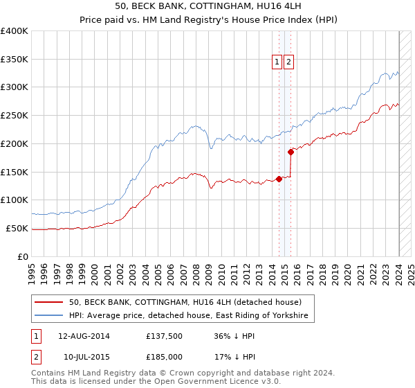 50, BECK BANK, COTTINGHAM, HU16 4LH: Price paid vs HM Land Registry's House Price Index