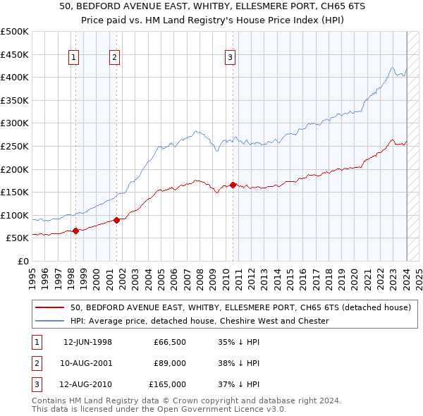 50, BEDFORD AVENUE EAST, WHITBY, ELLESMERE PORT, CH65 6TS: Price paid vs HM Land Registry's House Price Index