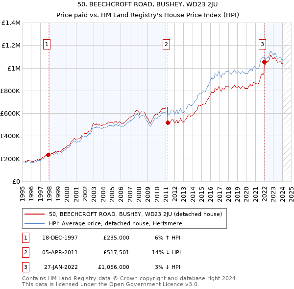50, BEECHCROFT ROAD, BUSHEY, WD23 2JU: Price paid vs HM Land Registry's House Price Index