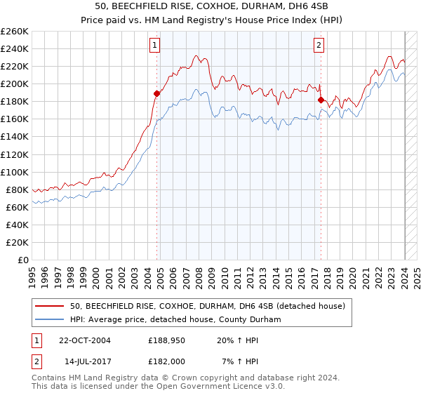 50, BEECHFIELD RISE, COXHOE, DURHAM, DH6 4SB: Price paid vs HM Land Registry's House Price Index