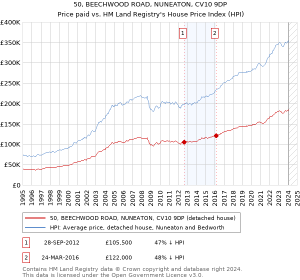 50, BEECHWOOD ROAD, NUNEATON, CV10 9DP: Price paid vs HM Land Registry's House Price Index