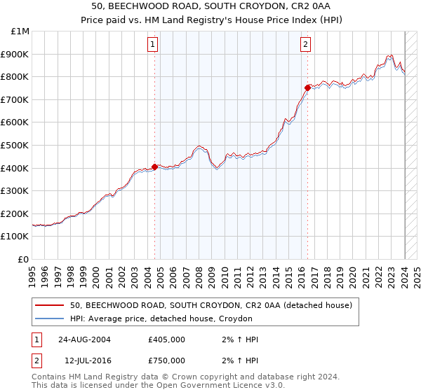 50, BEECHWOOD ROAD, SOUTH CROYDON, CR2 0AA: Price paid vs HM Land Registry's House Price Index