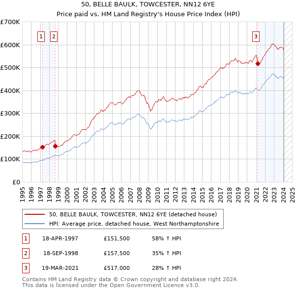 50, BELLE BAULK, TOWCESTER, NN12 6YE: Price paid vs HM Land Registry's House Price Index