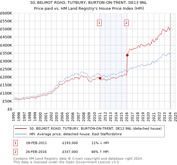 50, BELMOT ROAD, TUTBURY, BURTON-ON-TRENT, DE13 9NL: Price paid vs HM Land Registry's House Price Index