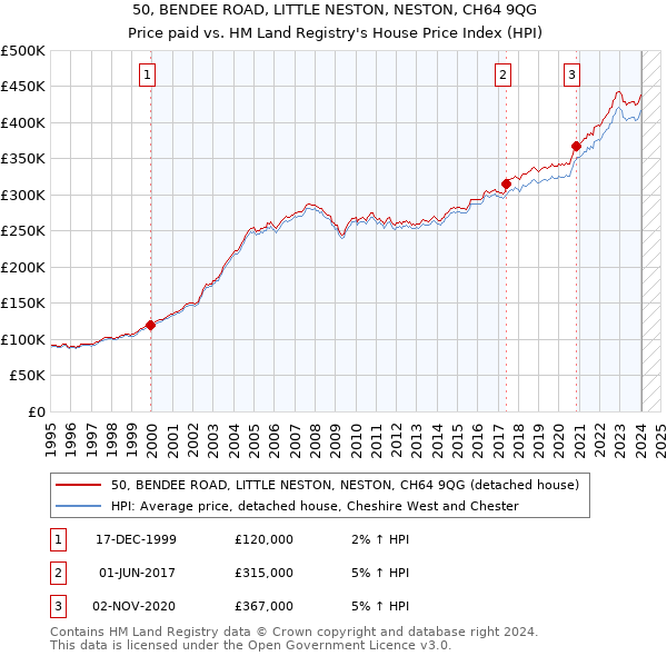 50, BENDEE ROAD, LITTLE NESTON, NESTON, CH64 9QG: Price paid vs HM Land Registry's House Price Index