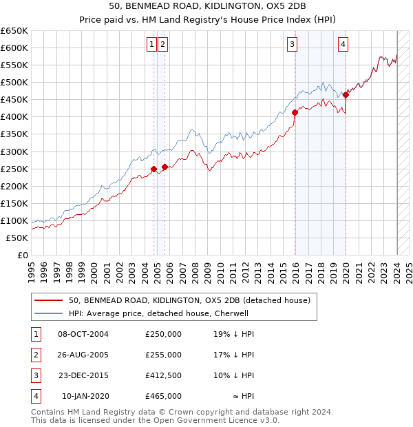 50, BENMEAD ROAD, KIDLINGTON, OX5 2DB: Price paid vs HM Land Registry's House Price Index