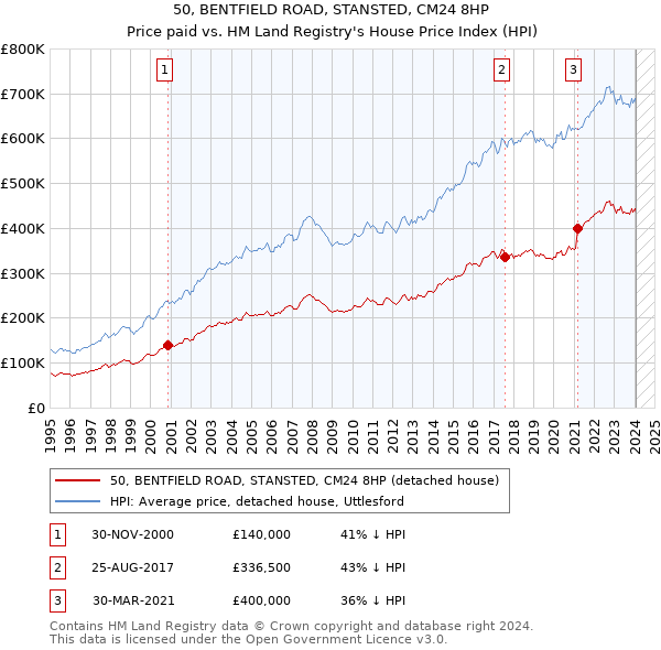 50, BENTFIELD ROAD, STANSTED, CM24 8HP: Price paid vs HM Land Registry's House Price Index