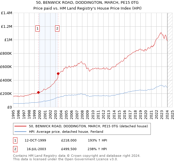 50, BENWICK ROAD, DODDINGTON, MARCH, PE15 0TG: Price paid vs HM Land Registry's House Price Index