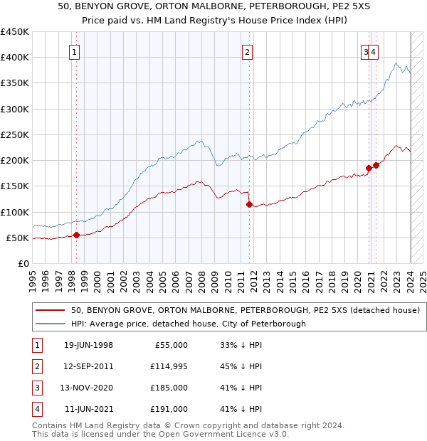 50, BENYON GROVE, ORTON MALBORNE, PETERBOROUGH, PE2 5XS: Price paid vs HM Land Registry's House Price Index