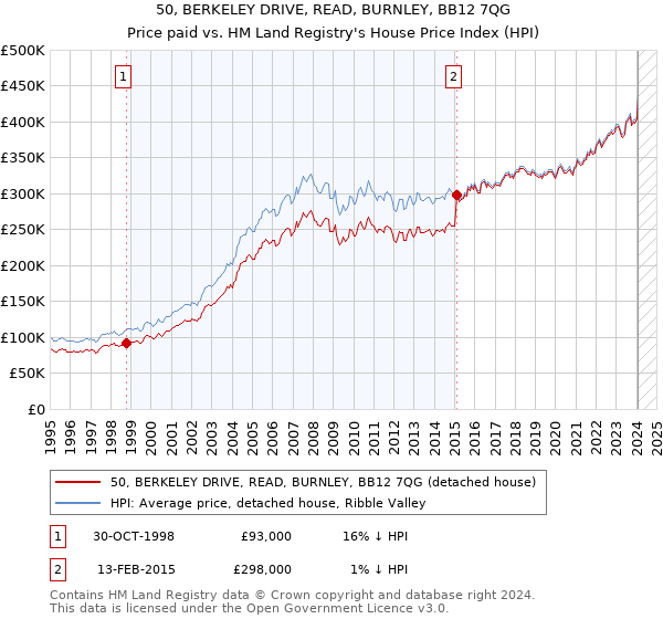 50, BERKELEY DRIVE, READ, BURNLEY, BB12 7QG: Price paid vs HM Land Registry's House Price Index