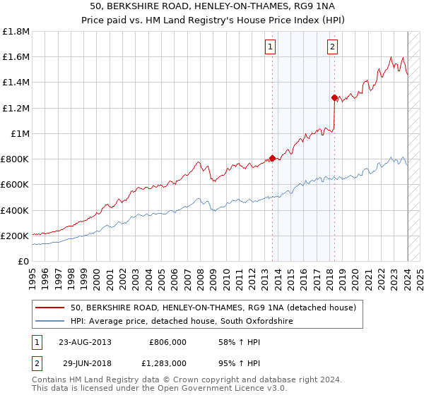 50, BERKSHIRE ROAD, HENLEY-ON-THAMES, RG9 1NA: Price paid vs HM Land Registry's House Price Index