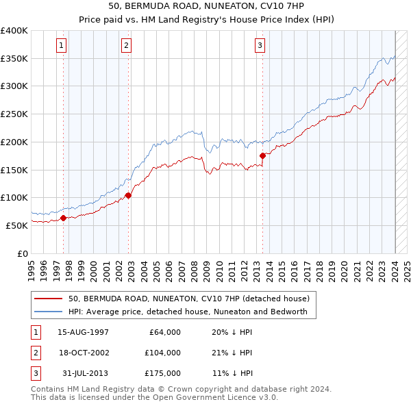 50, BERMUDA ROAD, NUNEATON, CV10 7HP: Price paid vs HM Land Registry's House Price Index