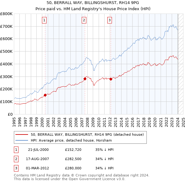 50, BERRALL WAY, BILLINGSHURST, RH14 9PG: Price paid vs HM Land Registry's House Price Index