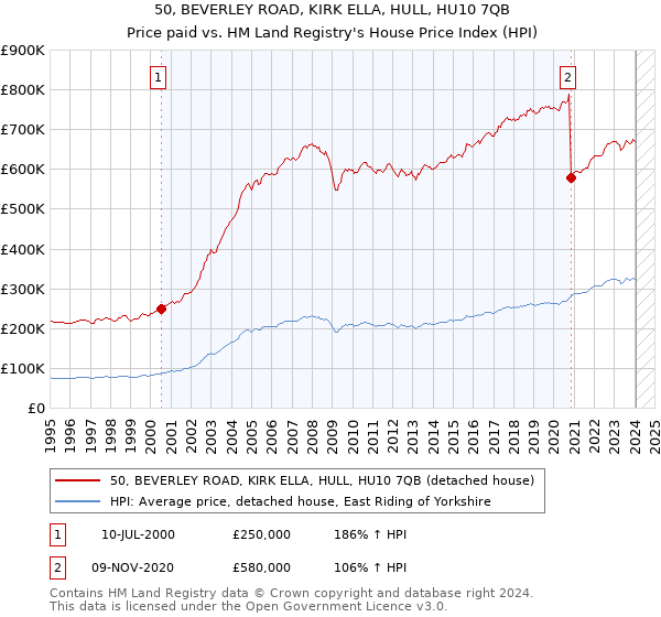 50, BEVERLEY ROAD, KIRK ELLA, HULL, HU10 7QB: Price paid vs HM Land Registry's House Price Index