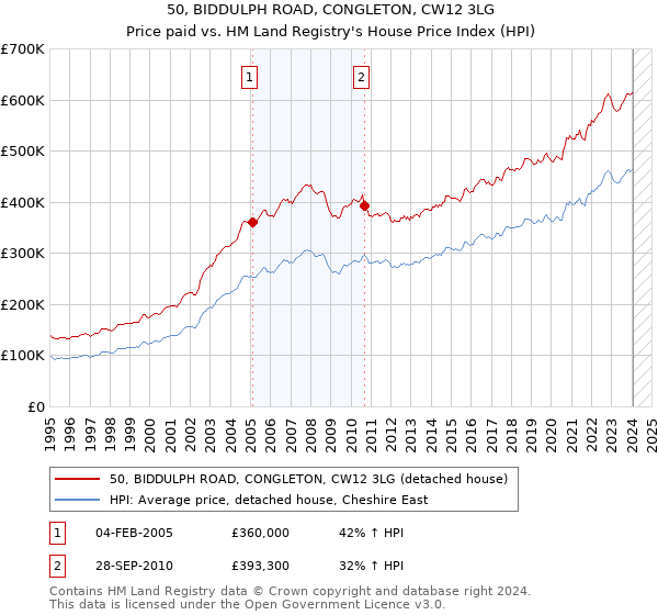 50, BIDDULPH ROAD, CONGLETON, CW12 3LG: Price paid vs HM Land Registry's House Price Index