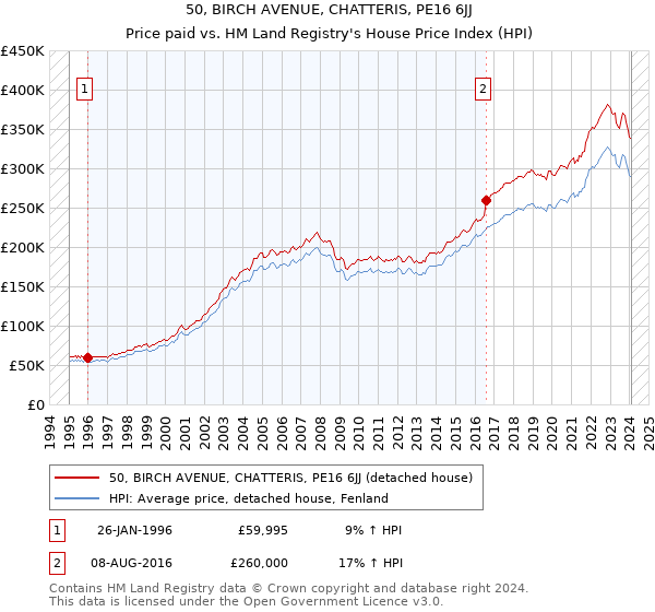 50, BIRCH AVENUE, CHATTERIS, PE16 6JJ: Price paid vs HM Land Registry's House Price Index