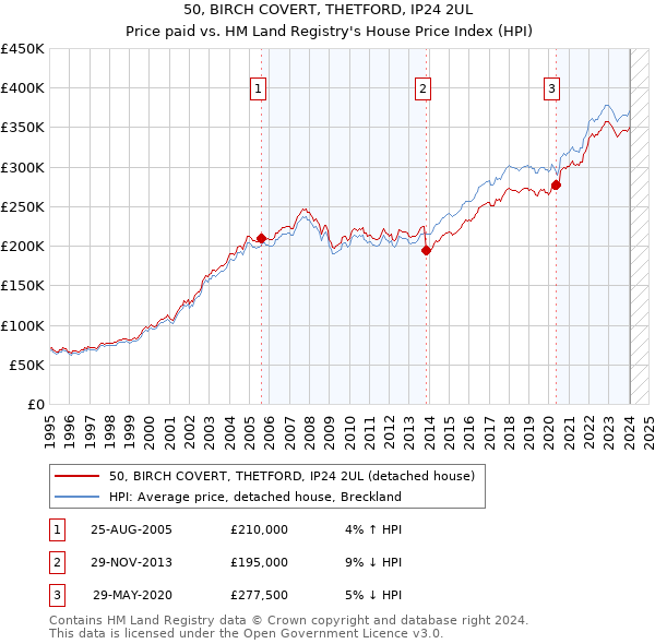 50, BIRCH COVERT, THETFORD, IP24 2UL: Price paid vs HM Land Registry's House Price Index