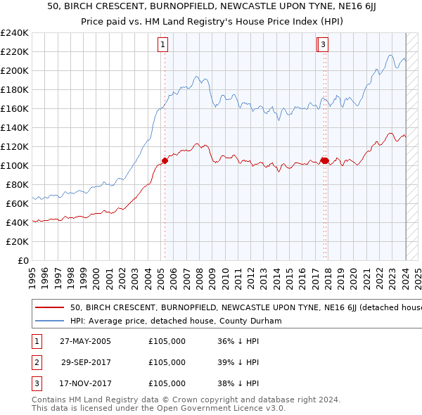 50, BIRCH CRESCENT, BURNOPFIELD, NEWCASTLE UPON TYNE, NE16 6JJ: Price paid vs HM Land Registry's House Price Index