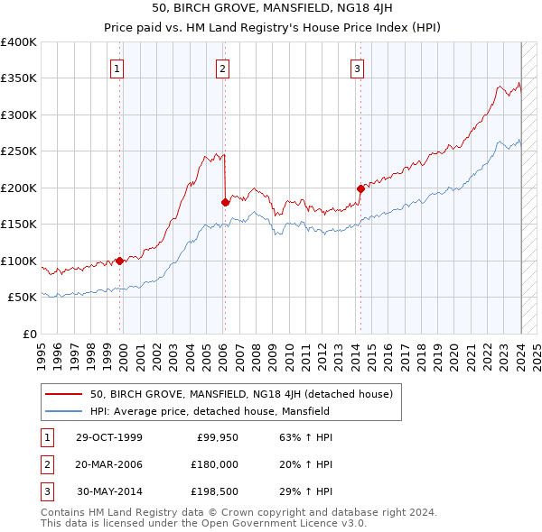 50, BIRCH GROVE, MANSFIELD, NG18 4JH: Price paid vs HM Land Registry's House Price Index