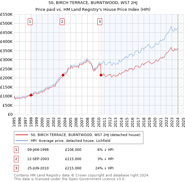 50, BIRCH TERRACE, BURNTWOOD, WS7 2HJ: Price paid vs HM Land Registry's House Price Index