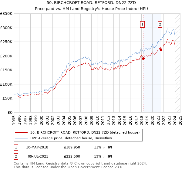 50, BIRCHCROFT ROAD, RETFORD, DN22 7ZD: Price paid vs HM Land Registry's House Price Index