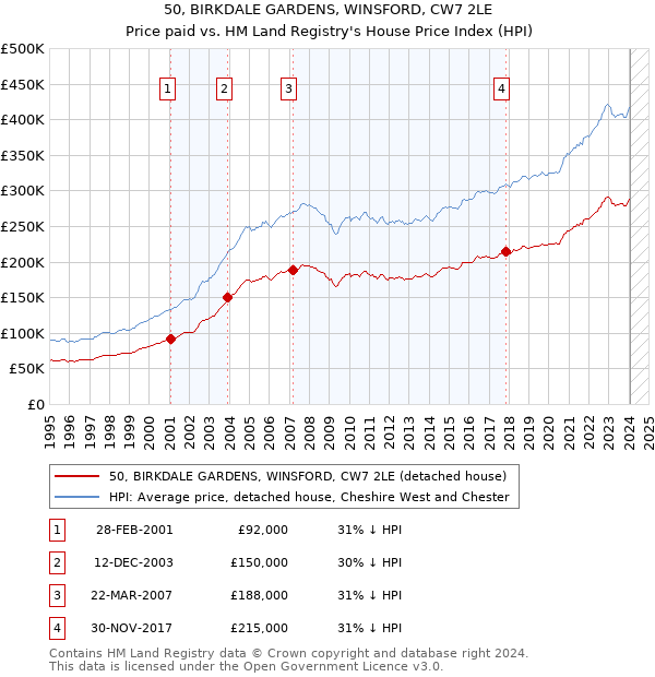 50, BIRKDALE GARDENS, WINSFORD, CW7 2LE: Price paid vs HM Land Registry's House Price Index