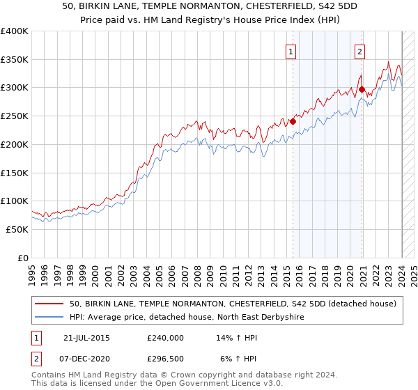 50, BIRKIN LANE, TEMPLE NORMANTON, CHESTERFIELD, S42 5DD: Price paid vs HM Land Registry's House Price Index