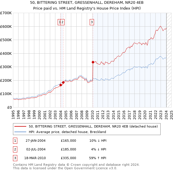 50, BITTERING STREET, GRESSENHALL, DEREHAM, NR20 4EB: Price paid vs HM Land Registry's House Price Index