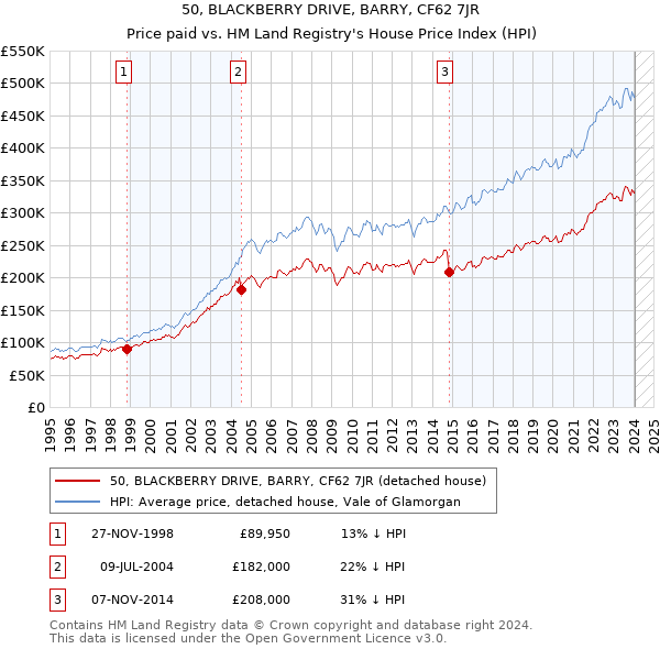 50, BLACKBERRY DRIVE, BARRY, CF62 7JR: Price paid vs HM Land Registry's House Price Index