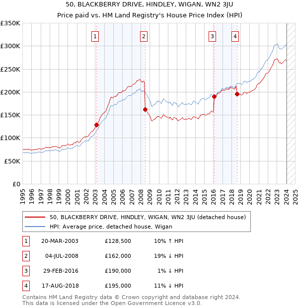 50, BLACKBERRY DRIVE, HINDLEY, WIGAN, WN2 3JU: Price paid vs HM Land Registry's House Price Index