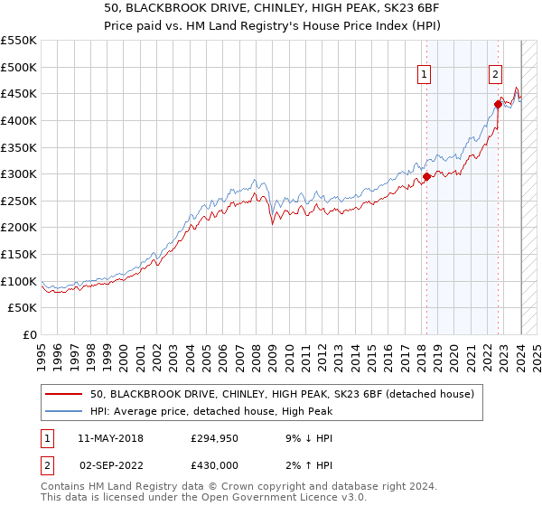 50, BLACKBROOK DRIVE, CHINLEY, HIGH PEAK, SK23 6BF: Price paid vs HM Land Registry's House Price Index