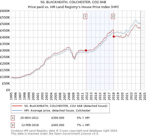 50, BLACKHEATH, COLCHESTER, CO2 0AB: Price paid vs HM Land Registry's House Price Index