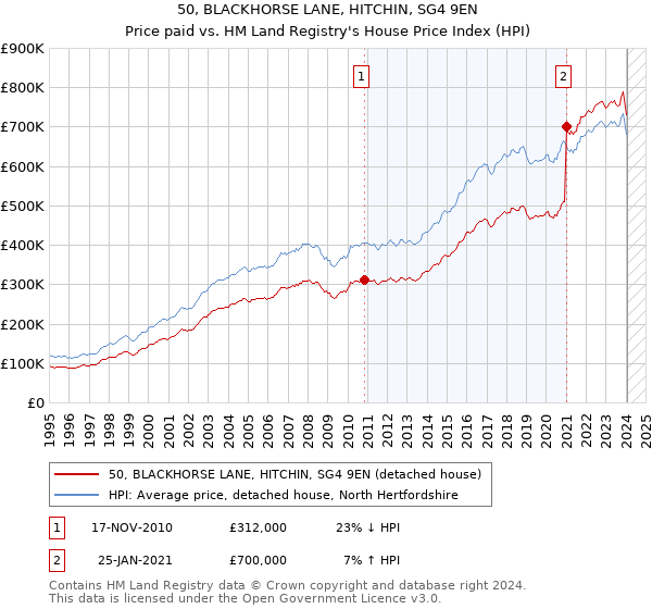 50, BLACKHORSE LANE, HITCHIN, SG4 9EN: Price paid vs HM Land Registry's House Price Index