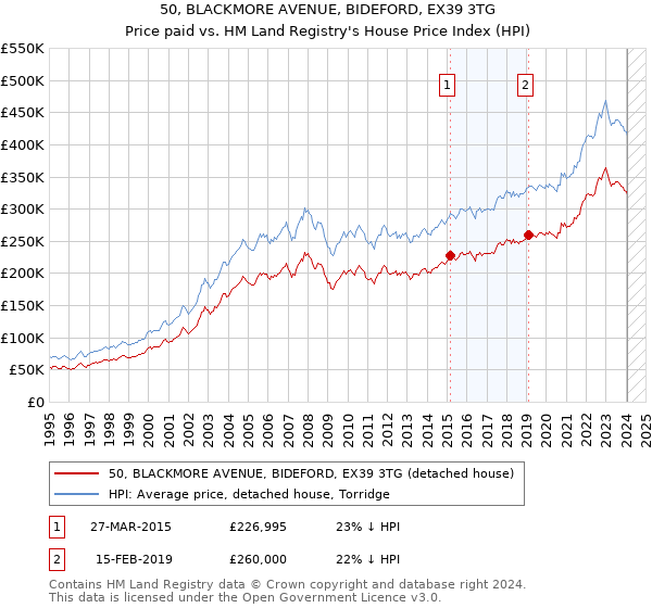 50, BLACKMORE AVENUE, BIDEFORD, EX39 3TG: Price paid vs HM Land Registry's House Price Index