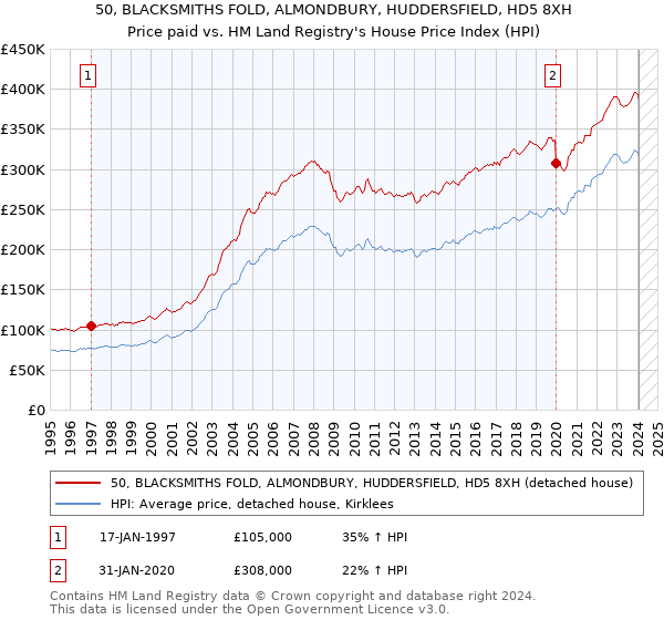 50, BLACKSMITHS FOLD, ALMONDBURY, HUDDERSFIELD, HD5 8XH: Price paid vs HM Land Registry's House Price Index
