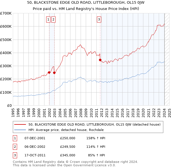 50, BLACKSTONE EDGE OLD ROAD, LITTLEBOROUGH, OL15 0JW: Price paid vs HM Land Registry's House Price Index