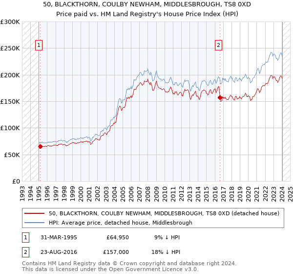 50, BLACKTHORN, COULBY NEWHAM, MIDDLESBROUGH, TS8 0XD: Price paid vs HM Land Registry's House Price Index