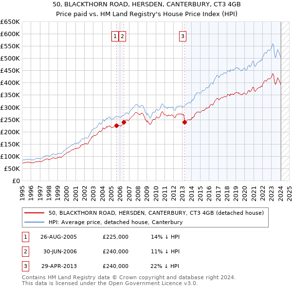 50, BLACKTHORN ROAD, HERSDEN, CANTERBURY, CT3 4GB: Price paid vs HM Land Registry's House Price Index