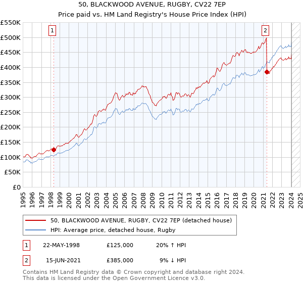 50, BLACKWOOD AVENUE, RUGBY, CV22 7EP: Price paid vs HM Land Registry's House Price Index