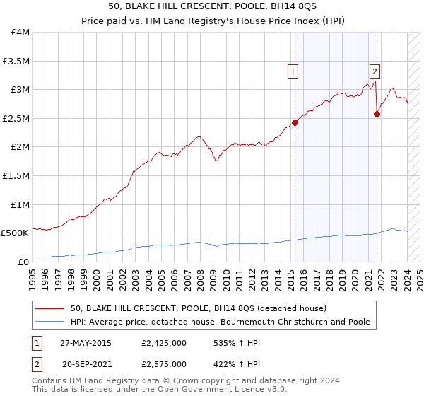 50, BLAKE HILL CRESCENT, POOLE, BH14 8QS: Price paid vs HM Land Registry's House Price Index