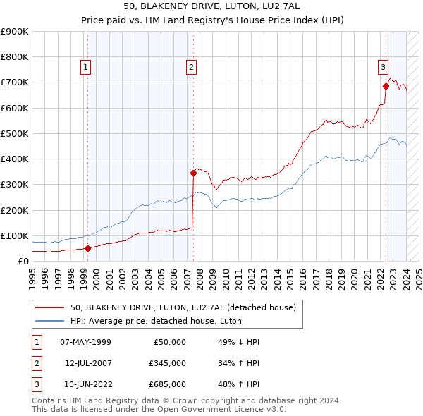 50, BLAKENEY DRIVE, LUTON, LU2 7AL: Price paid vs HM Land Registry's House Price Index