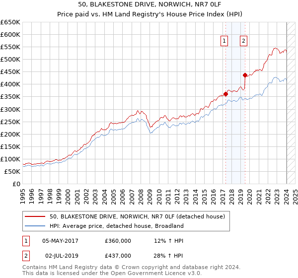 50, BLAKESTONE DRIVE, NORWICH, NR7 0LF: Price paid vs HM Land Registry's House Price Index