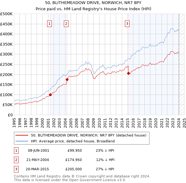 50, BLITHEMEADOW DRIVE, NORWICH, NR7 8PY: Price paid vs HM Land Registry's House Price Index