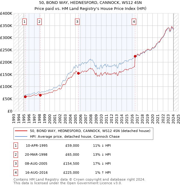 50, BOND WAY, HEDNESFORD, CANNOCK, WS12 4SN: Price paid vs HM Land Registry's House Price Index